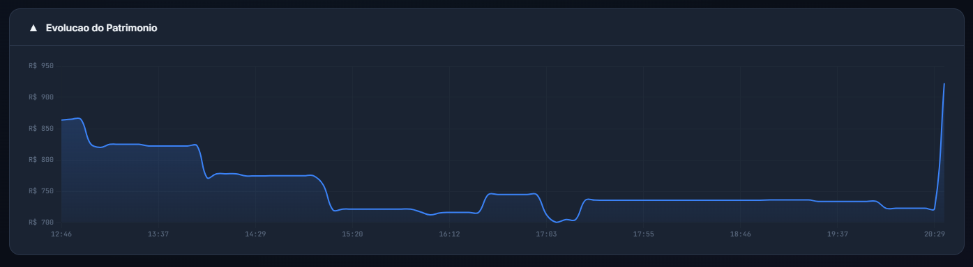Dashboard em Tempo Real